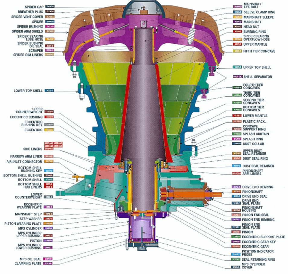 Gyratory Crusher l Introduce, Working Principle - JXSC Mine
