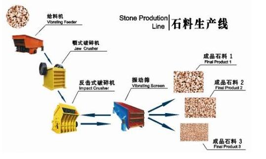 Aggregate Production Processing Plant, Equipment